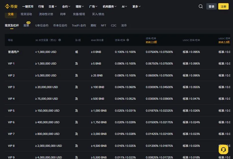币安费率页的现货手续费表，普通用户挂单和吃单均为 0.100%，使用 BNB 抵扣后为 0.075%